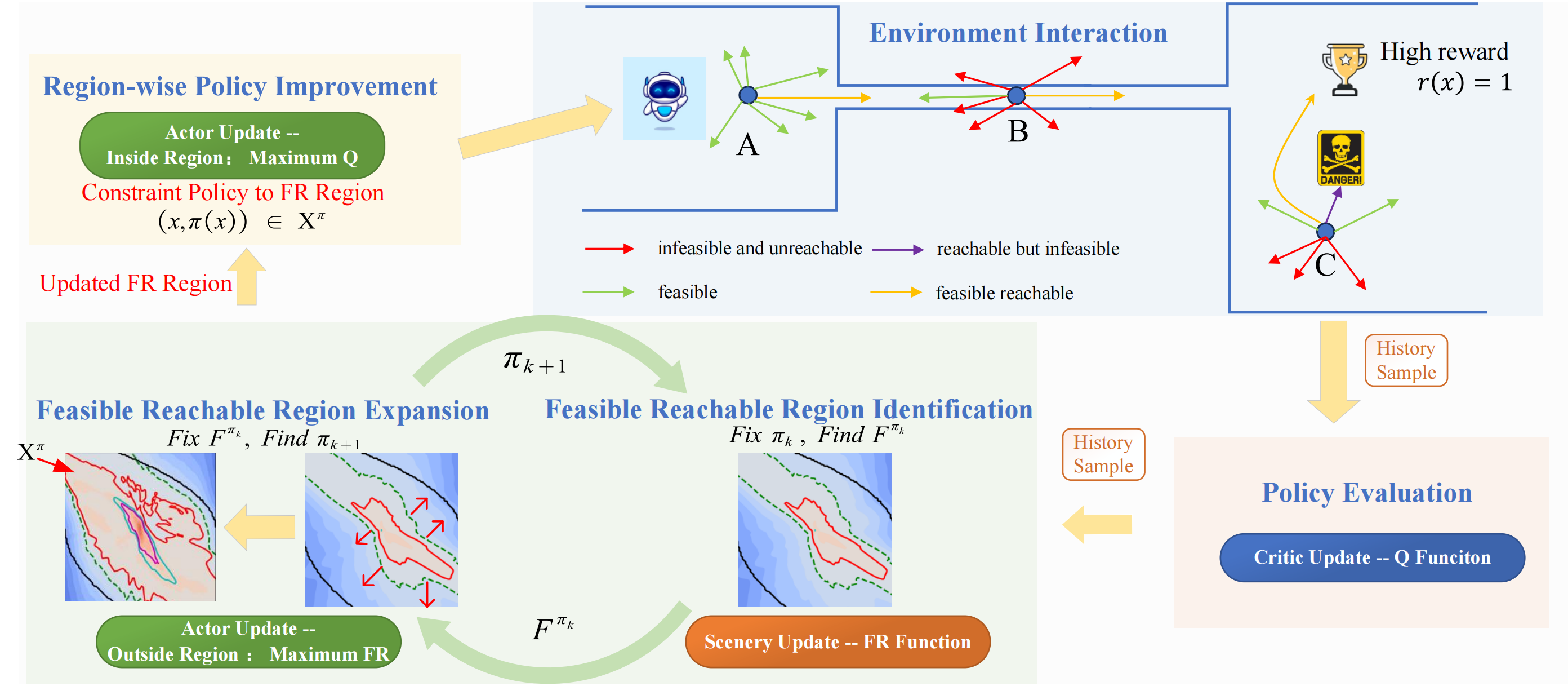 FRPI Framework